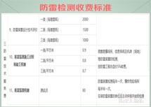 2016年四川省省級(jí)政府定價(jià)的涉防雷檢測(cè)收費(fèi)目錄清單